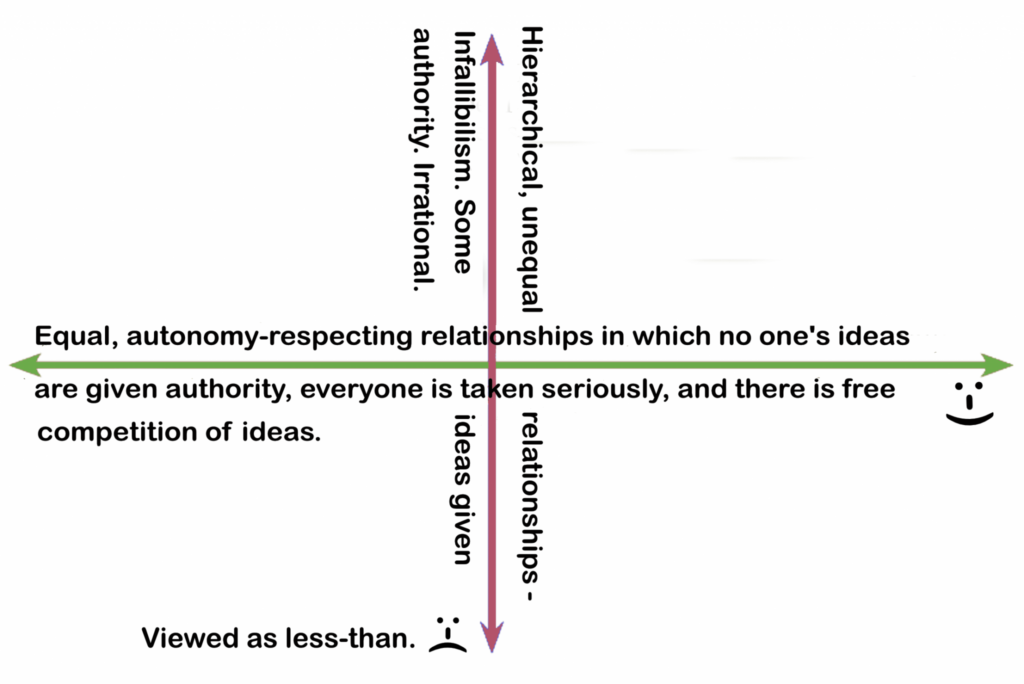 Authoritarian hierarchical relationships in which some ideas or sources of ideas are deemed to have authority versus side-by-side equal relationships in which all the ideas are on the table