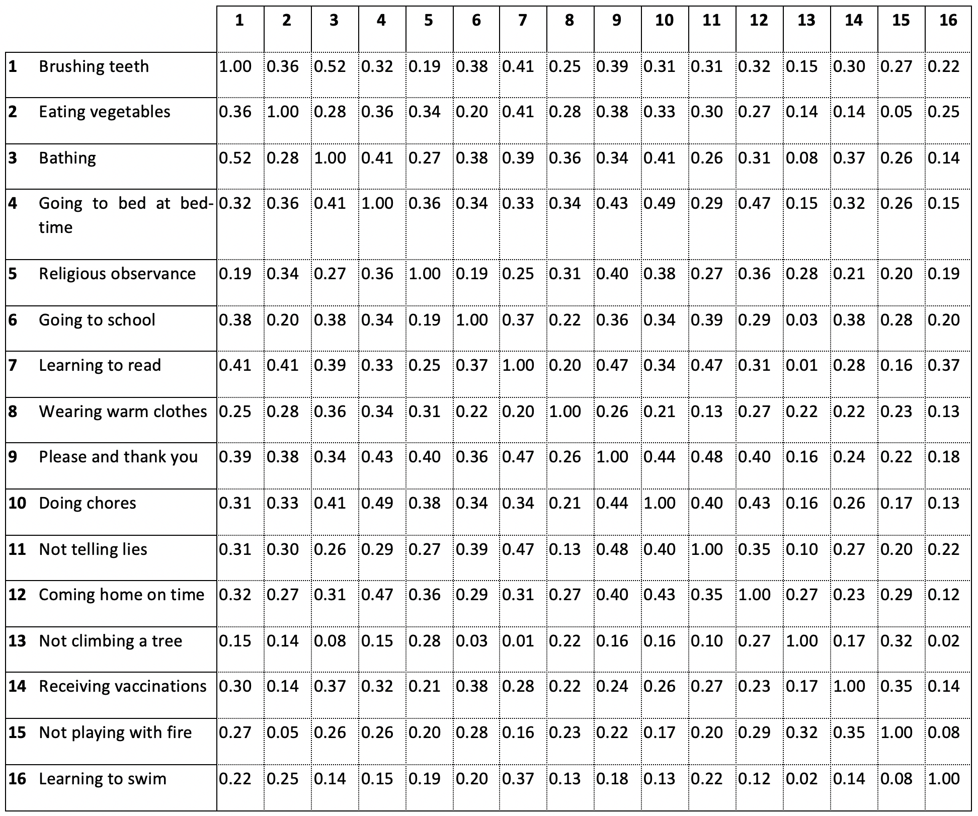 The Taking Children Seriously survey table of correlation coefficients