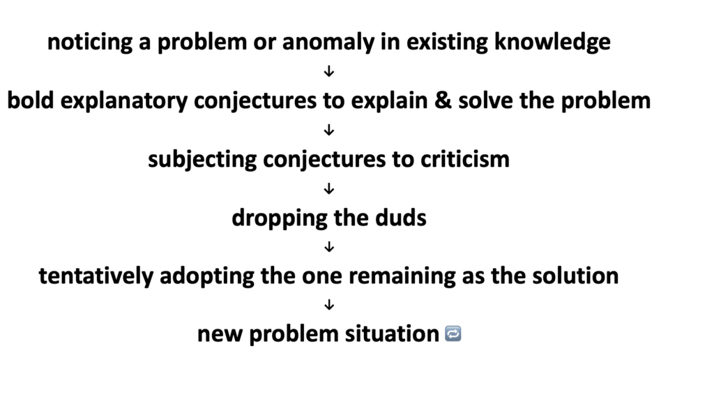 The epistemological logic

noticing a problem or anomaly in existing knowledge
↓
bold explanatory conjectures to explain & solve the problem
↓
subjecting conjectures to criticism
↓
dropping the duds
↓
tentatively adopting the one remaining as the solution
↓
new problem situation 🔁